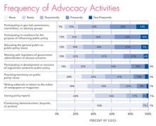Chart labeled as frequency of advocacy acitivities